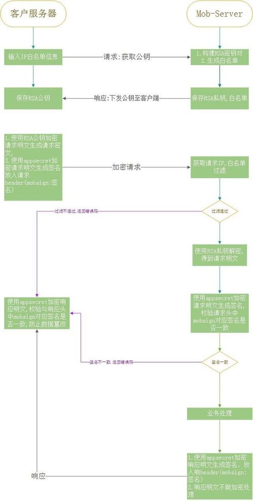 商城系統(tǒng)針對(duì)開發(fā)者自有支付系統(tǒng)提供的解決方案