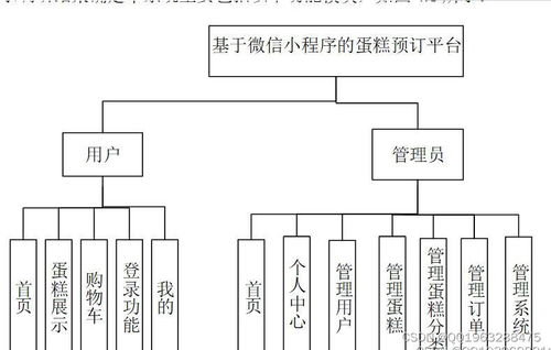 基于微信小程序的蛋糕甜品店在線預(yù)訂系統(tǒng)