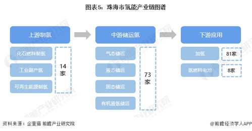 重磅 2023年珠海市氫能產業鏈全景圖譜 附產業政策 產業鏈現狀圖譜 產業資源空間布局 產業鏈發展規劃