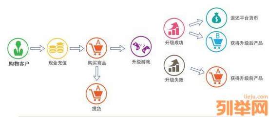2018技項(xiàng)目招商升級(jí)商城軟件全國定制開發(fā)