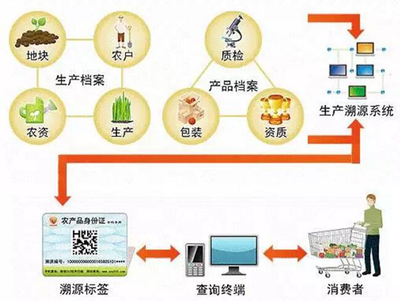 農(nóng)產(chǎn)品追溯平臺(tái)系統(tǒng)定制開(kāi)發(fā)方案
